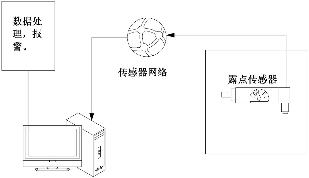 Abnormal detection method of dew point data