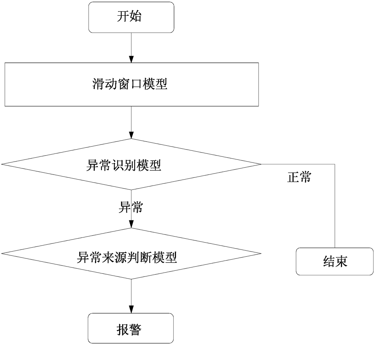 Abnormal detection method of dew point data