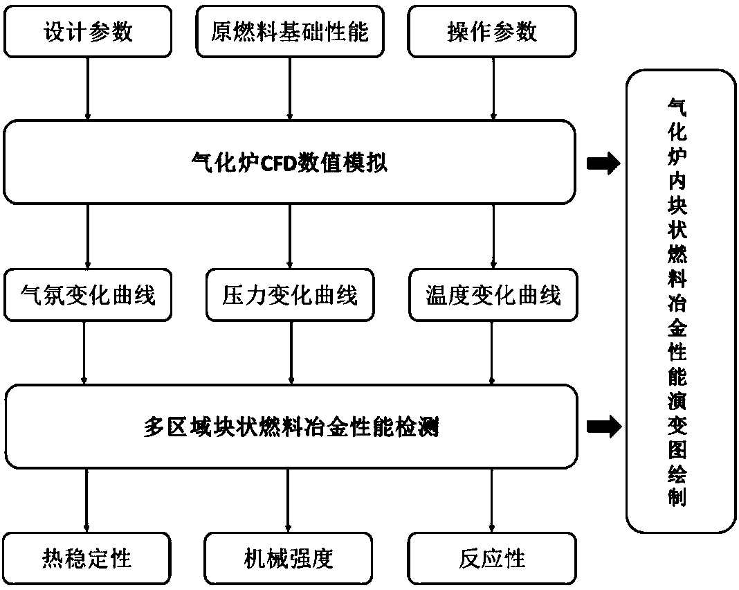 Method for drawing metallurgical performance evolution graphs of fuel in COREX gasification furnaces