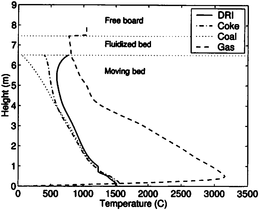 Method for drawing metallurgical performance evolution graphs of fuel in COREX gasification furnaces