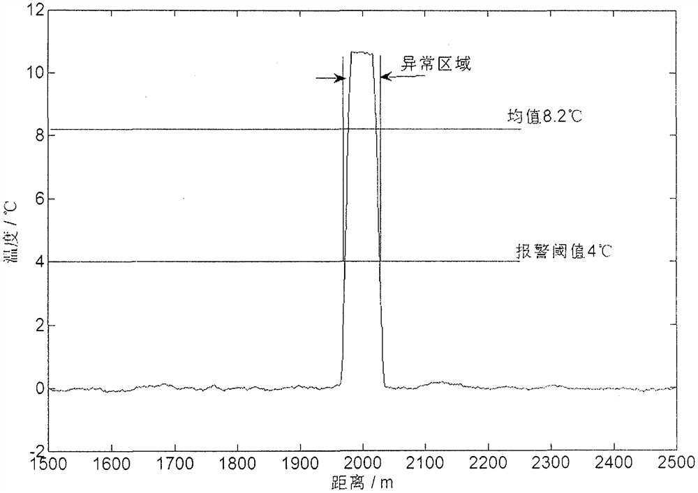 Submarine cable fault alarm and diagnosis method based on distributed optical fiber temperature strain and vibration monitoring data