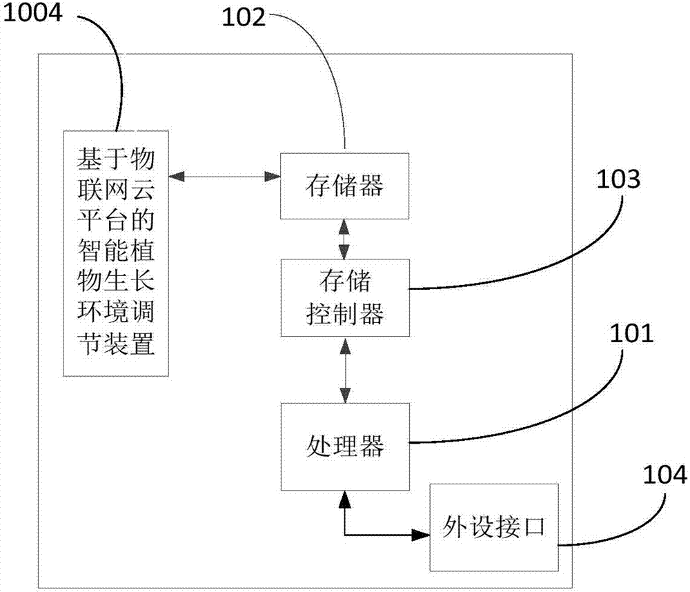 Intelligent plant growth environment adjusting device and method based on internet-of-things cloud platform