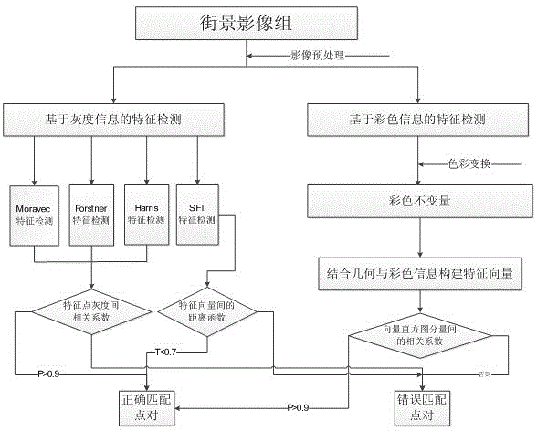 Streetscape image feature detecting and matching method based on same color scale