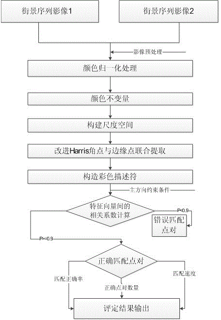 Streetscape image feature detecting and matching method based on same color scale