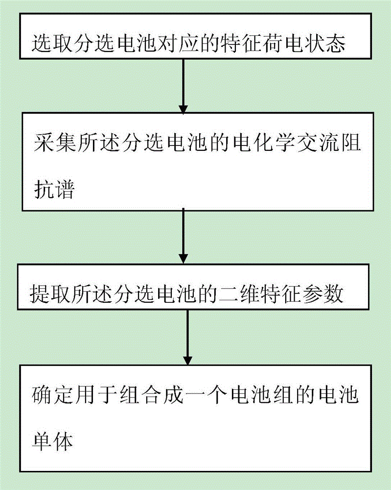 A sorting method for secondary batteries