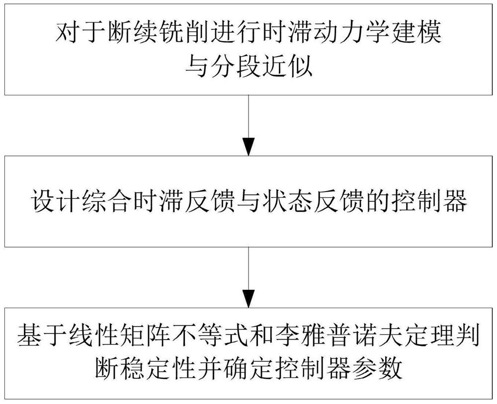 Intermittent milling vibration subsection control method