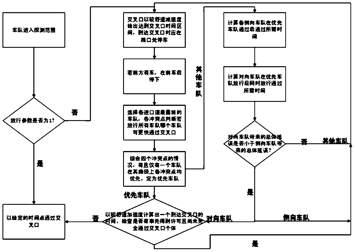 A self-organizing control method for intersections for networked autonomous vehicles