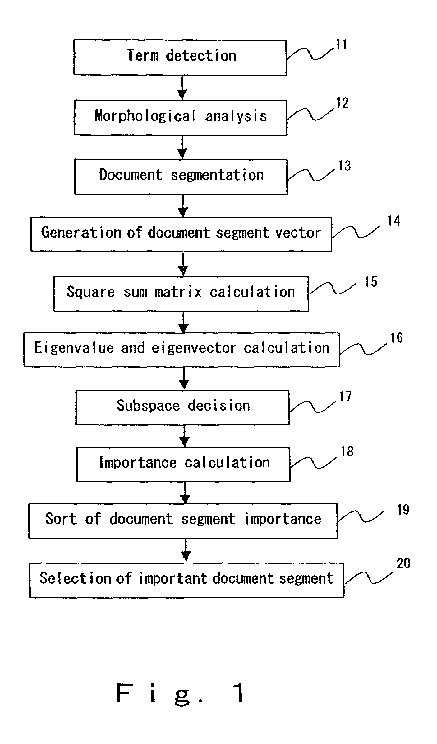 Method of vector analysis for a document