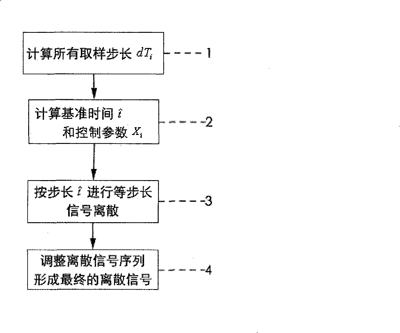 Signal discrete method for signal generating device sampling step length complicated change