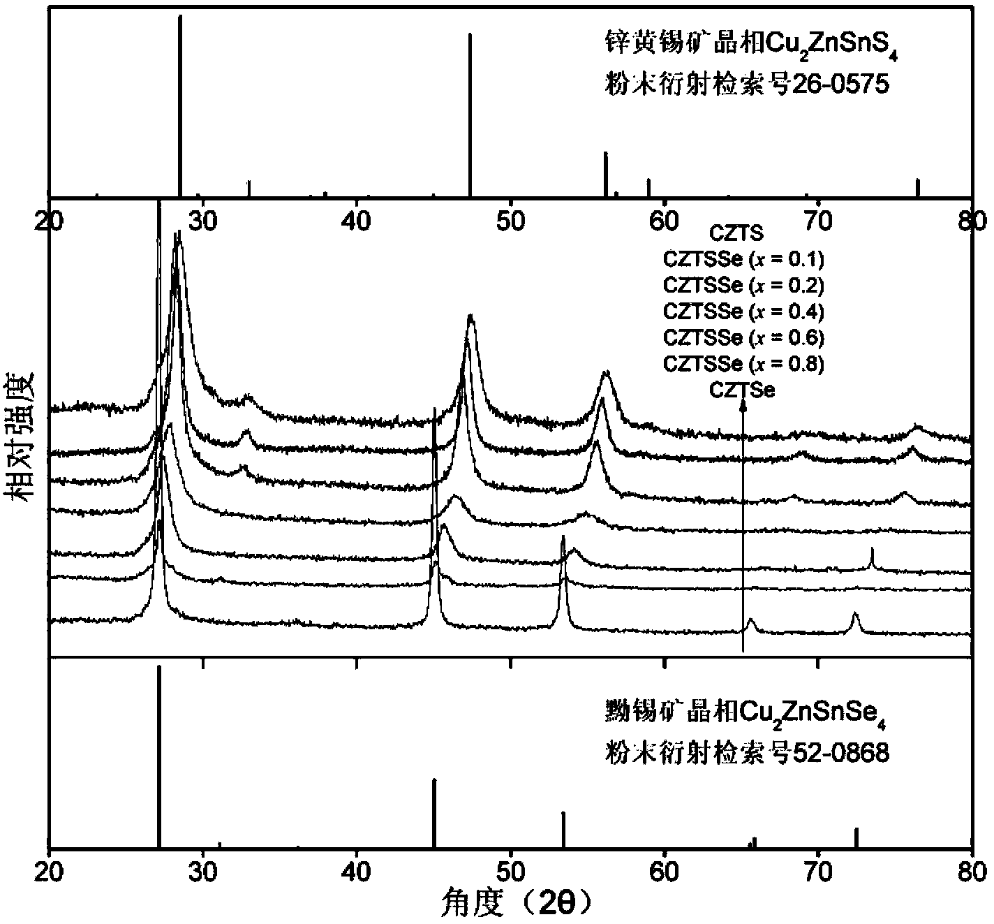 Method for synthesis of band gap-adjustable monodispersed Cu2ZnSn(S1-xSex)4 nano-crystals by crystal phase control