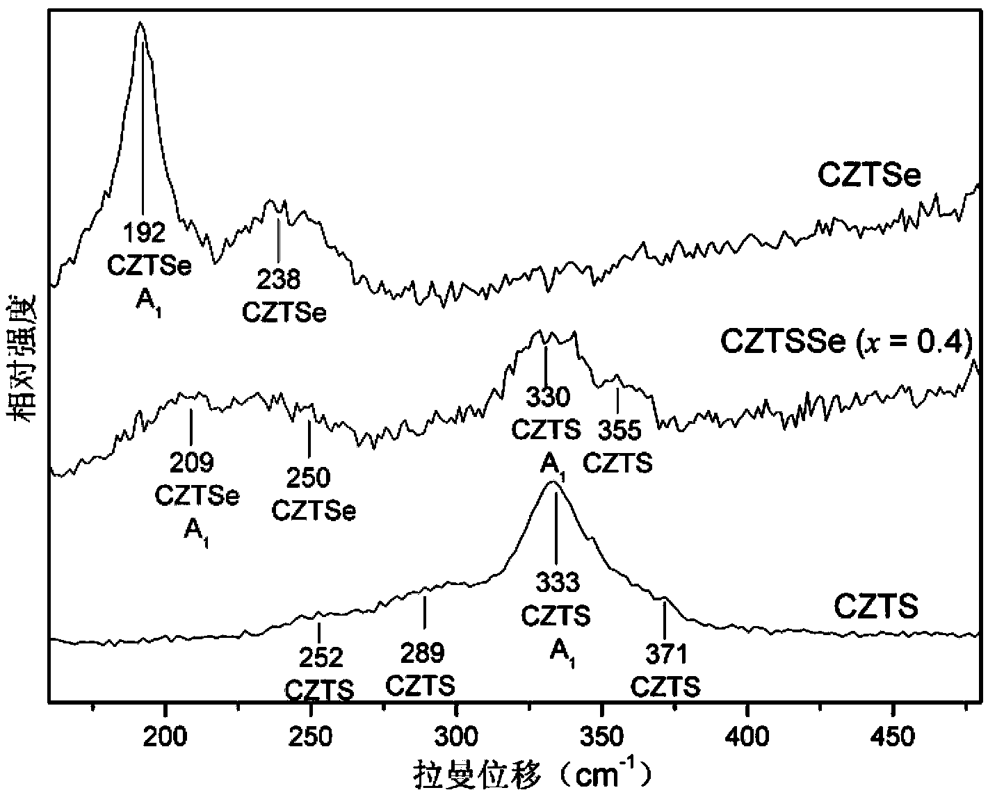 Method for synthesis of band gap-adjustable monodispersed Cu2ZnSn(S1-xSex)4 nano-crystals by crystal phase control