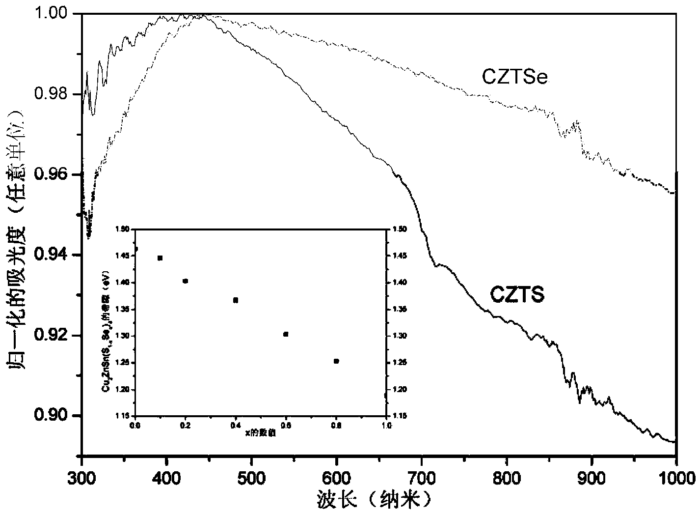 Method for synthesis of band gap-adjustable monodispersed Cu2ZnSn(S1-xSex)4 nano-crystals by crystal phase control