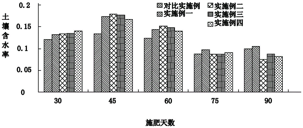 Special high-carbon based soil remediation fertilizer for tobacco fields and production method and application method thereof