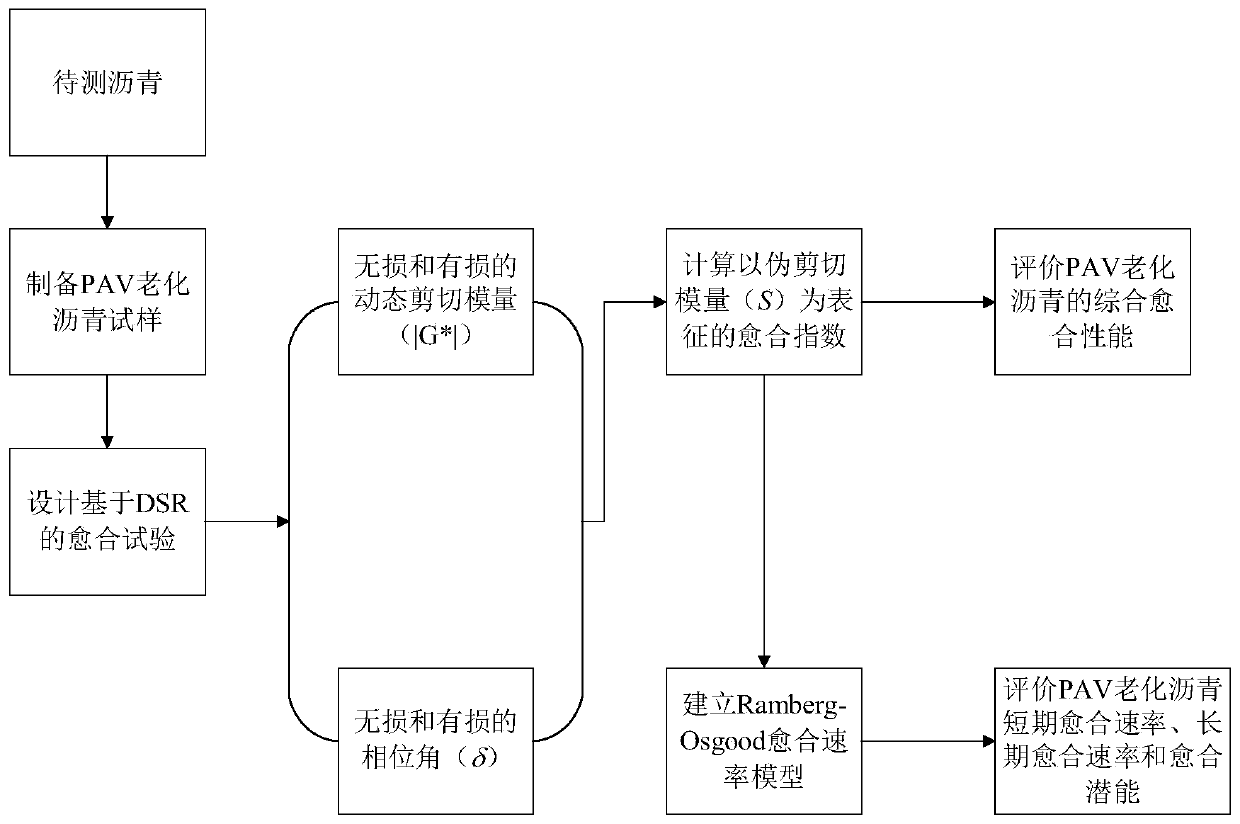 Method for testing and evaluating asphalt healing performance