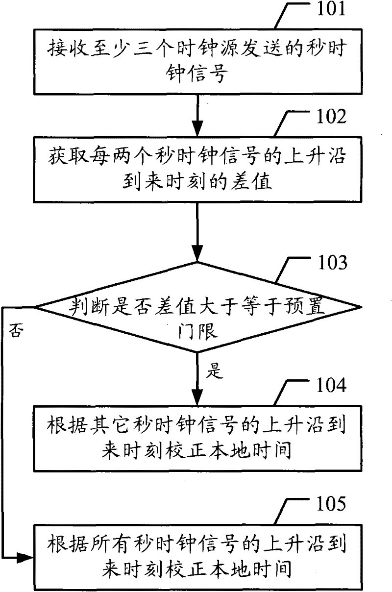 Method for correcting local time and clock server