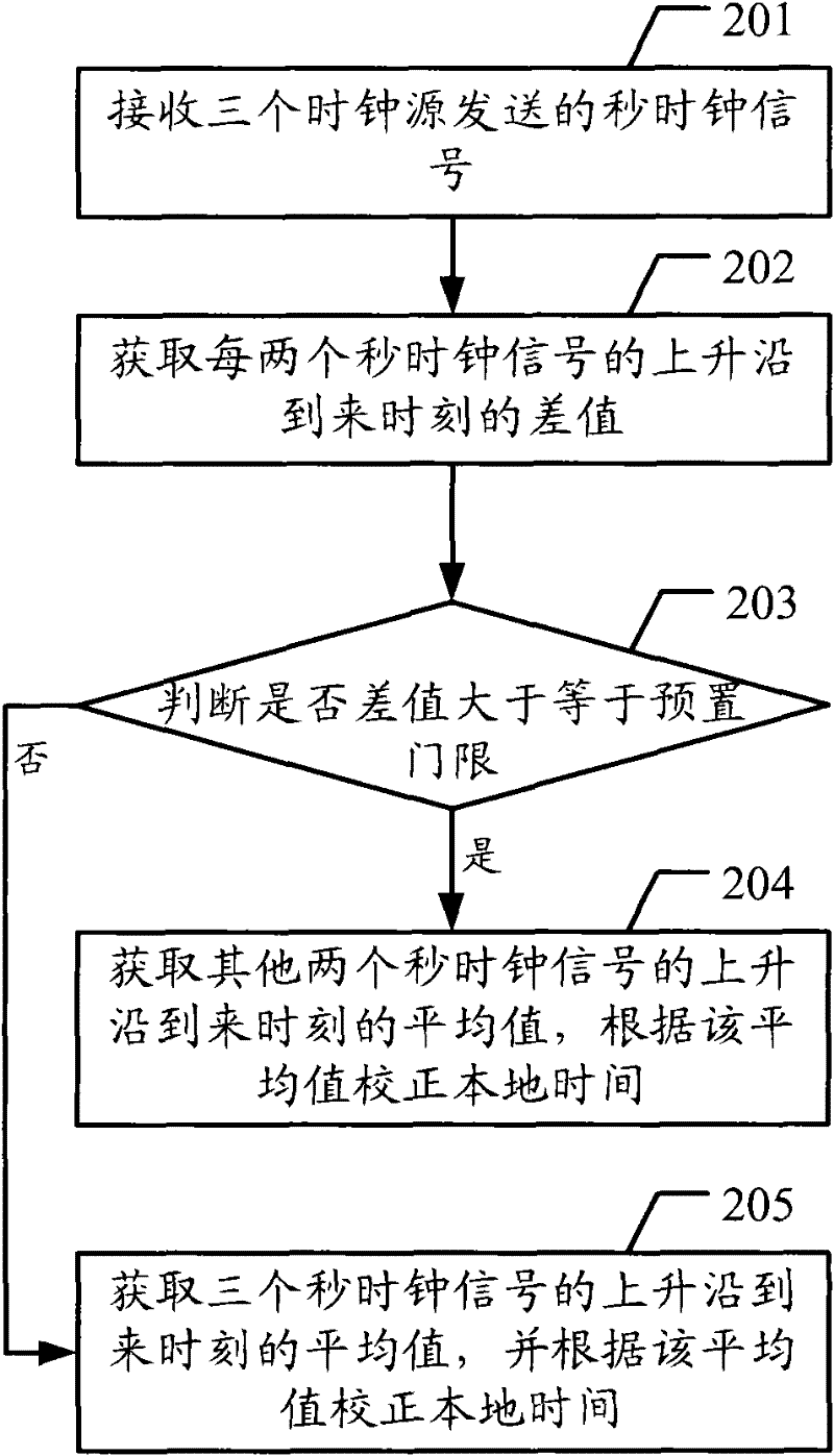 Method for correcting local time and clock server