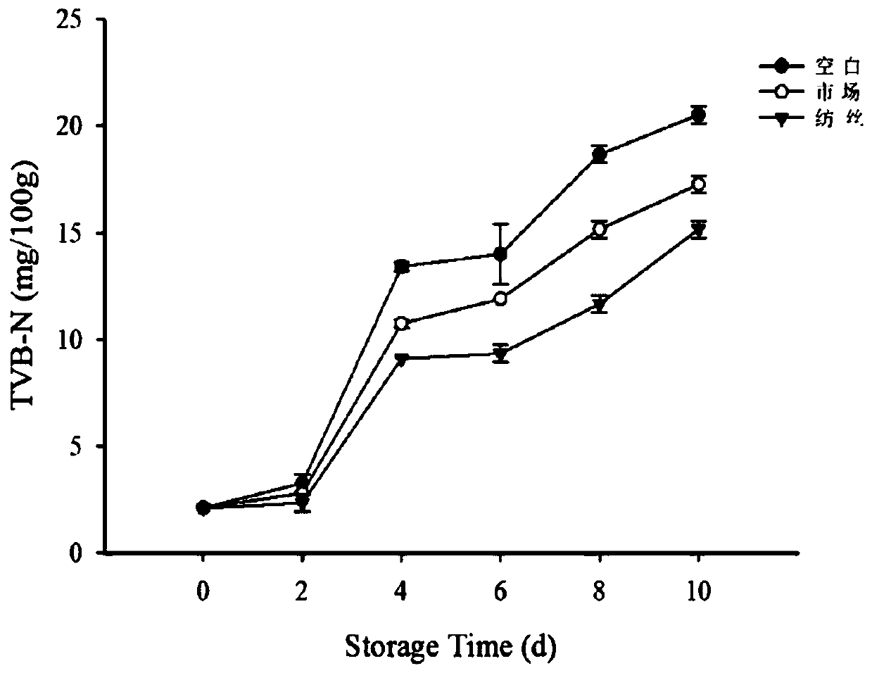 3D bacteriostatic absorbent aerogel for cold fresh meat palletizing and preparation method and application of 3D bacteriostatic absorbent aerogel