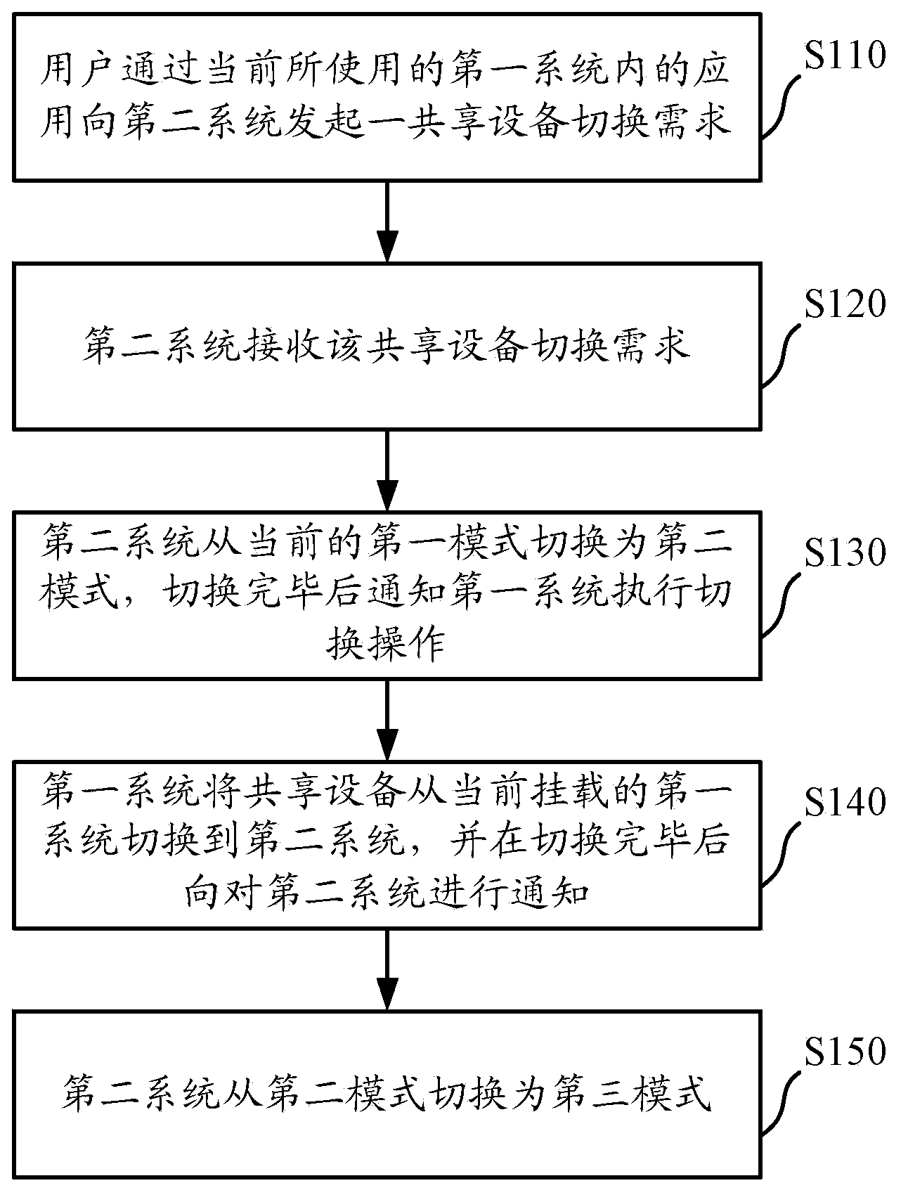 Shared device switching method and electronic equipment