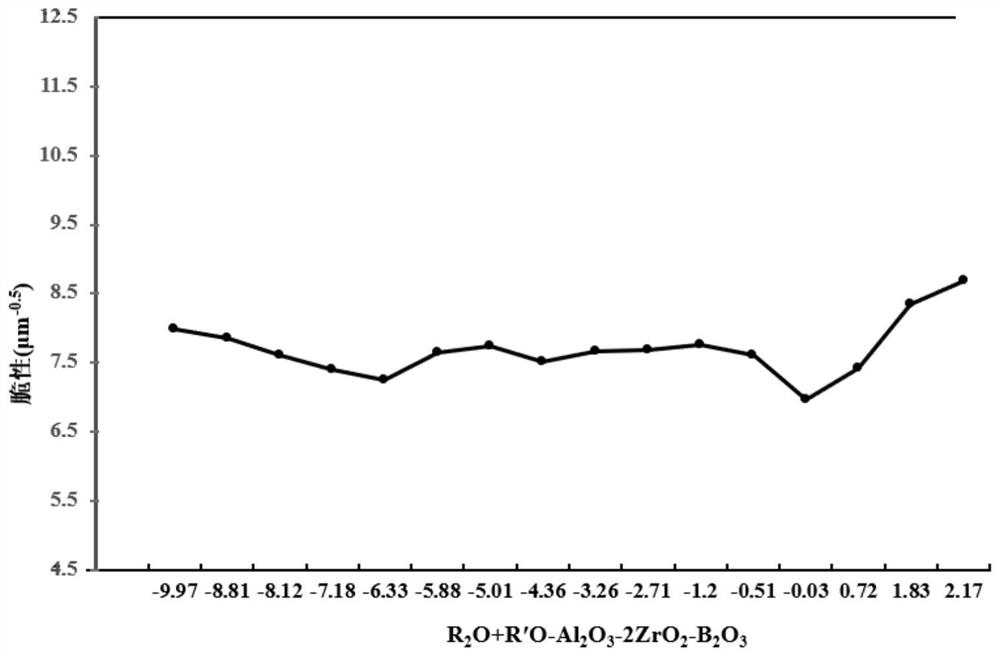 High-strength and low-brittleness aluminosilicate glass as well as strengthening method and application thereof