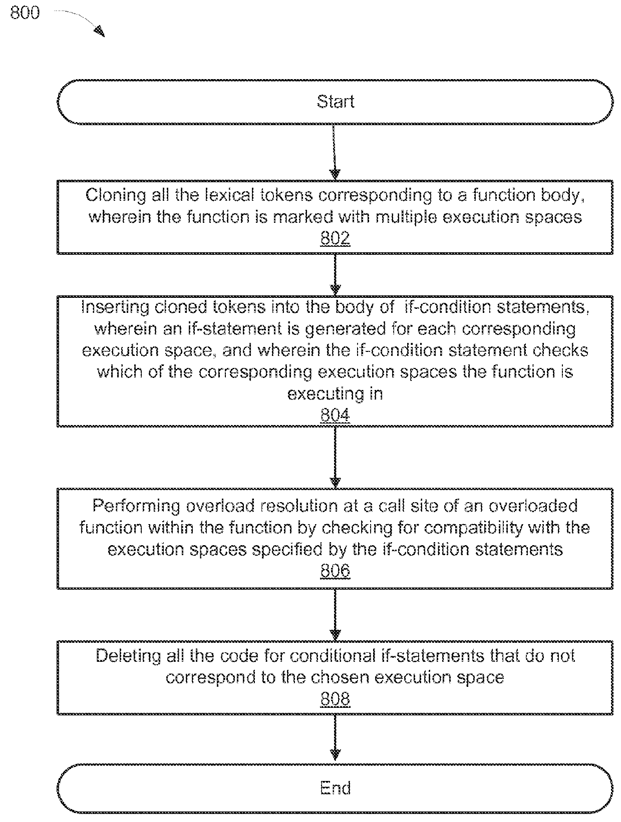 Method and apparatus for compiler processing for a function marked with multiple execution spaces