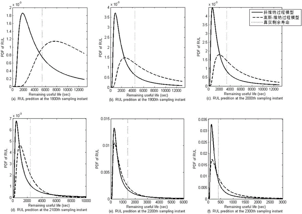 Online prediction method for remaining life of electromechanical equipment under situation of two-stage degradation