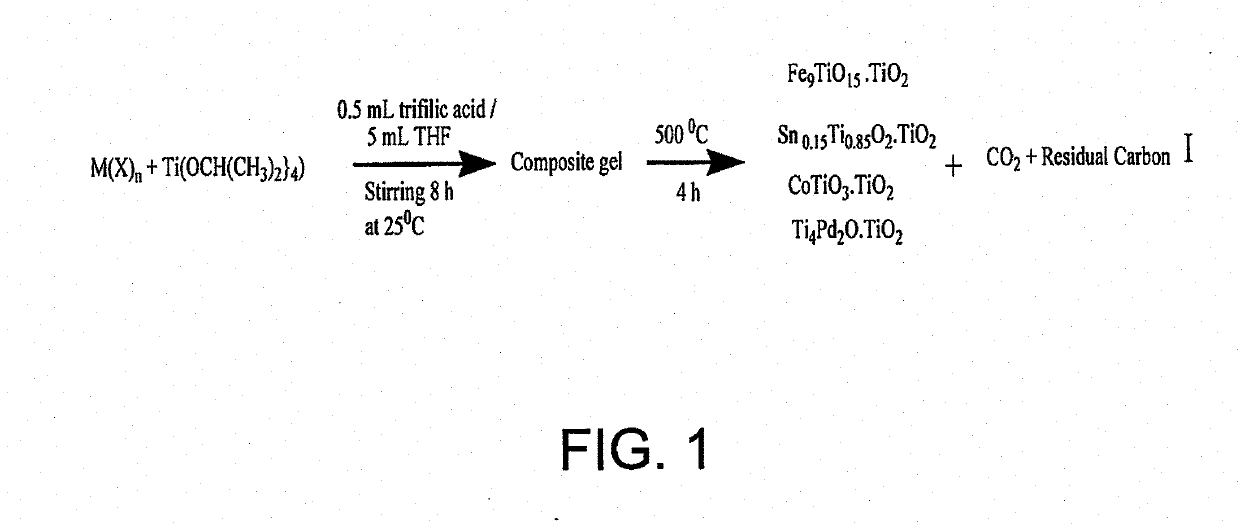 Method for the synthesis of nanoparticles of heterometallic nanocomposite materials