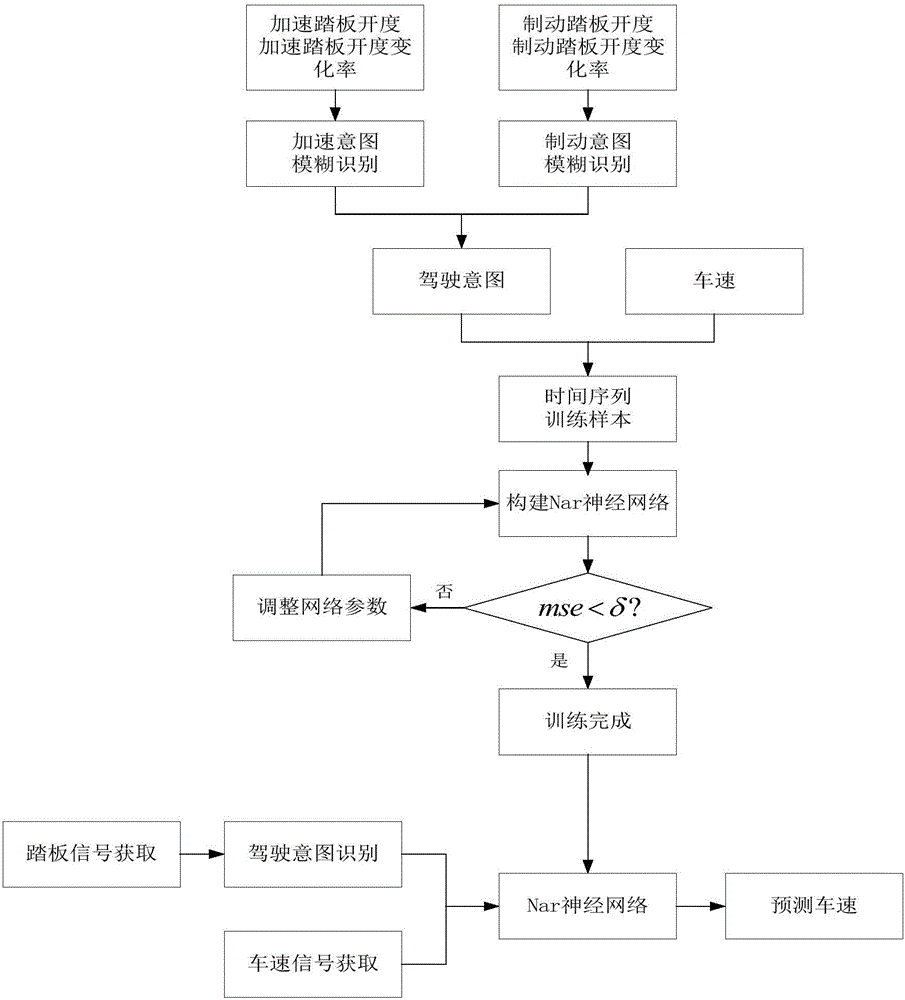 NAR neural network vehicle speed prediction method based on driving intention recognition