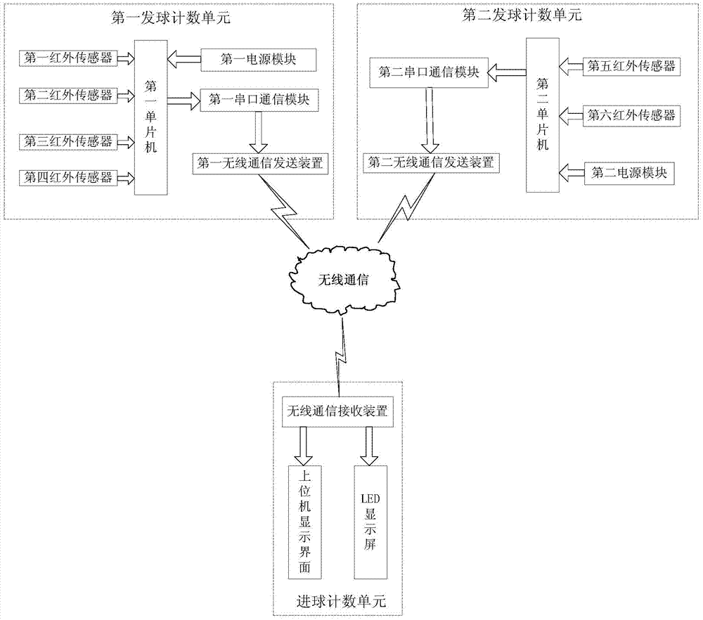 Automatic counting device and counting method based on basketball shooting comprehensive training system