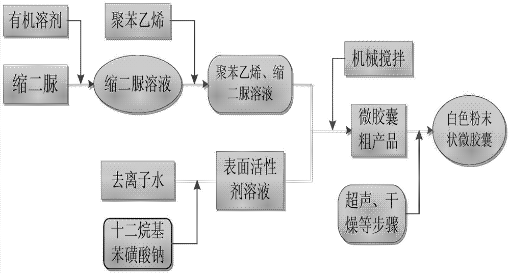 Preparation and separation and purification method for latent curing agent microcapsule with temperature responsive controlled release characteristic