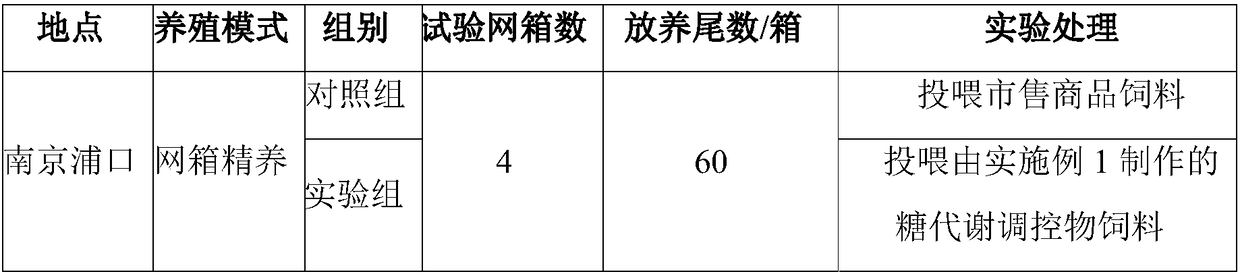 A fish sugar metabolism regulator, its preparation method and application