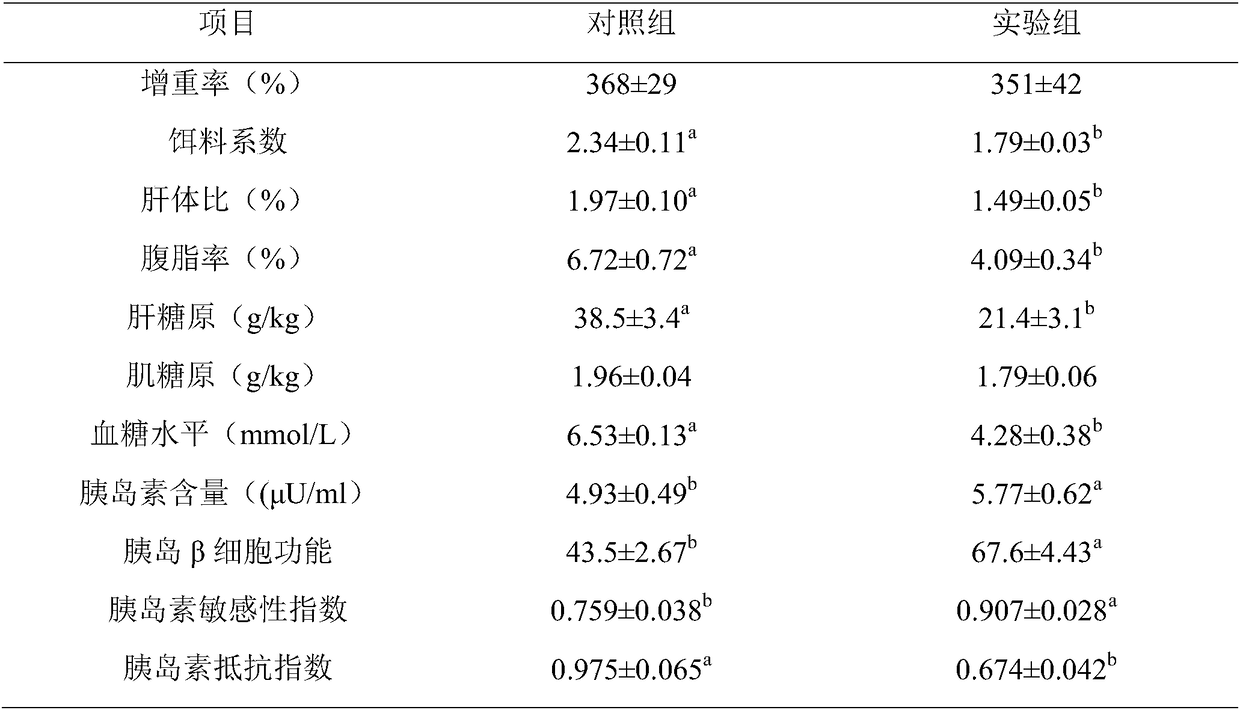 A fish sugar metabolism regulator, its preparation method and application