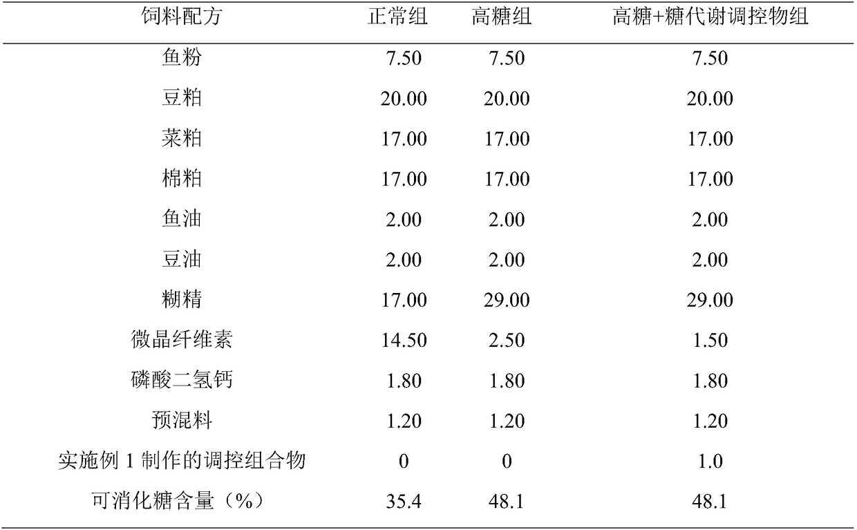 A fish sugar metabolism regulator, its preparation method and application