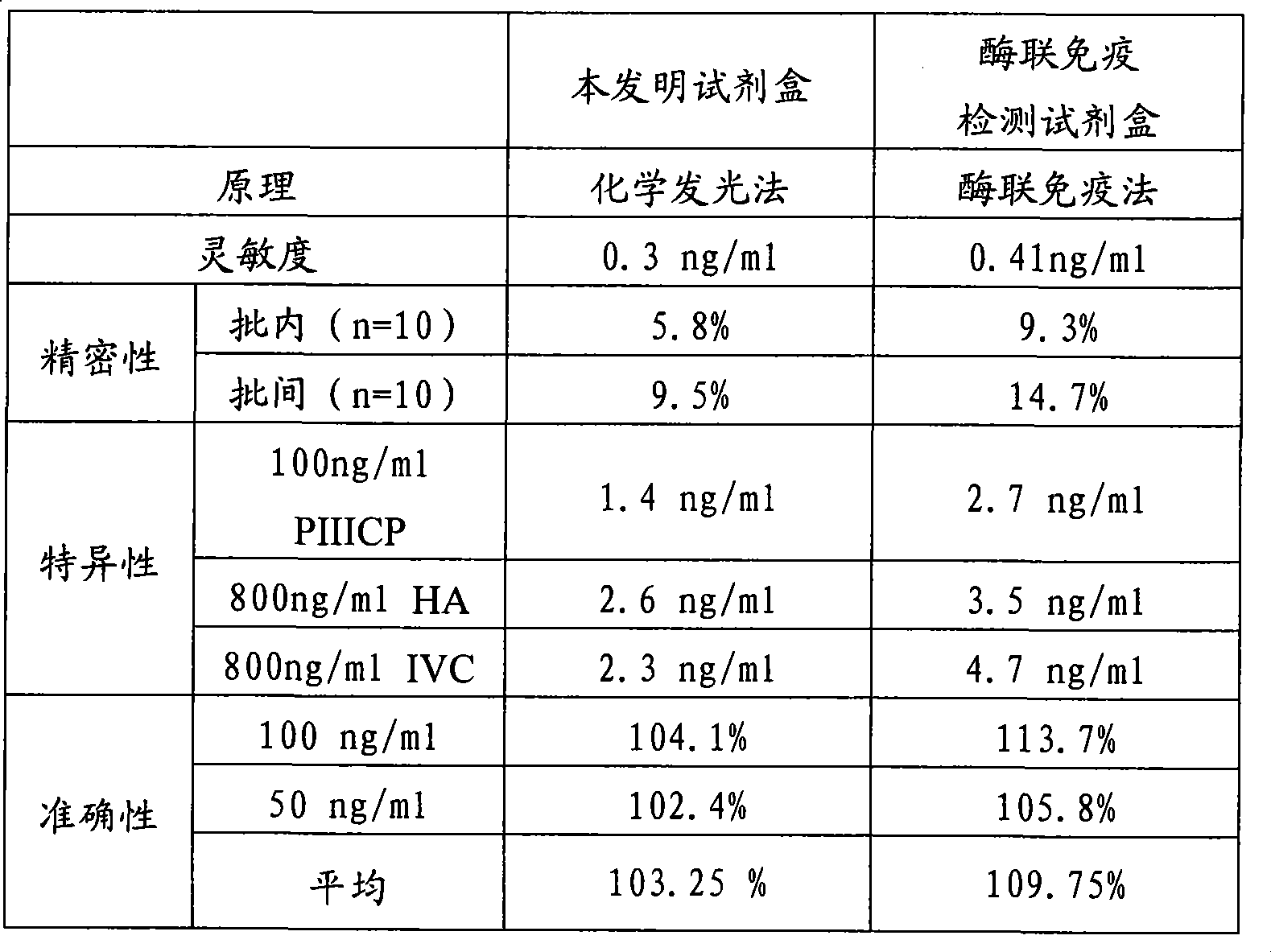 III type precollagen N end peptide chemiluminescence immune analysis quantitative determination reagent kit and preparing method thereof