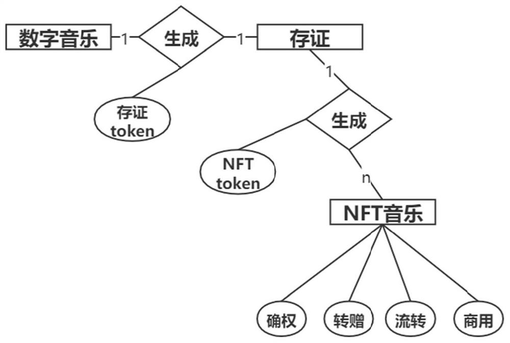 Digital music management method, system and device and storage medium