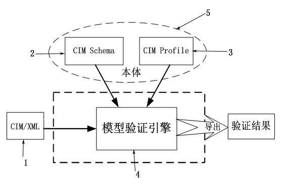 Body-based verification tool of power grid public information model and method thereof