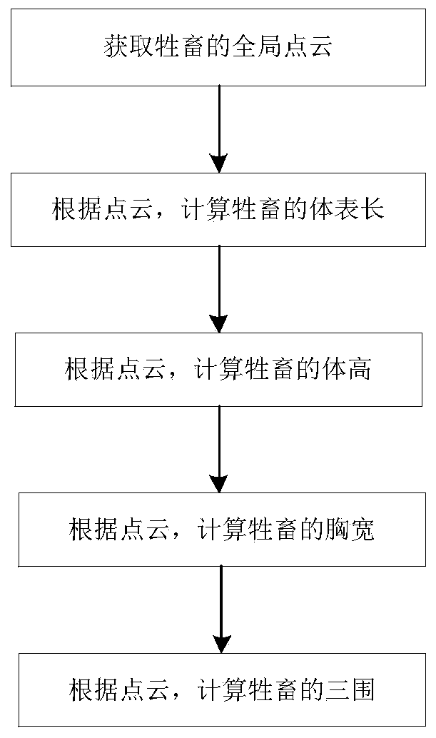 Automatic livestock phenotypic body size data measuring method based on three-dimensional point cloud