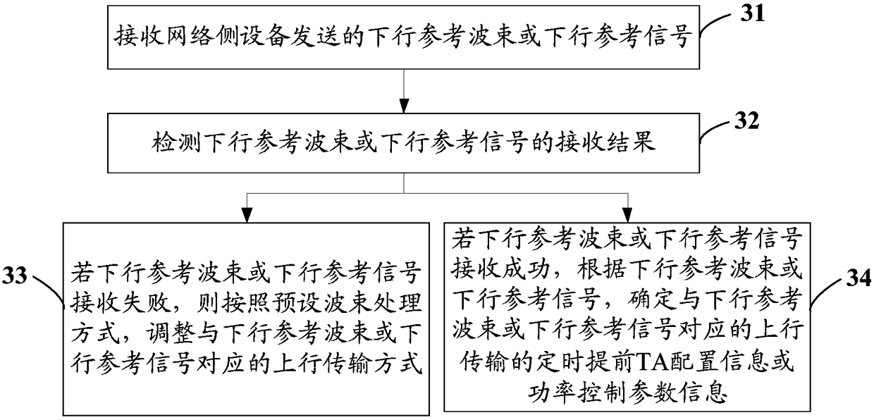 Beam failure processing method, auxiliary bae station failure processing method and terminal