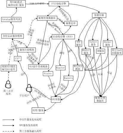 PaaS cloud platform applicable to media service