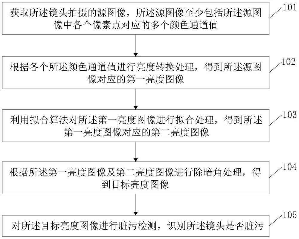 Lens dirt identification method and device, computer equipment and storage medium