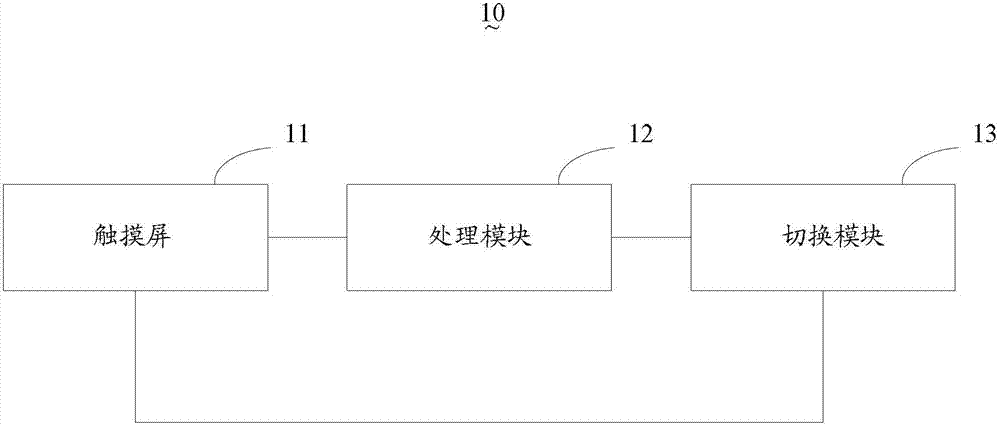 Mobile communication terminal and screen regulation method based on mobile communication terminal