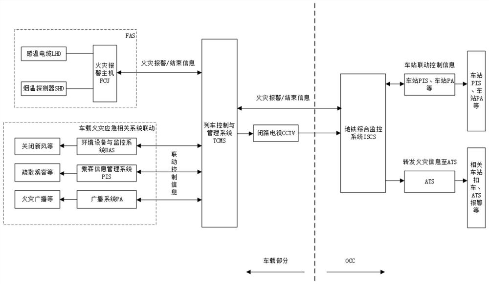 Train fire linkage and modeling verification method