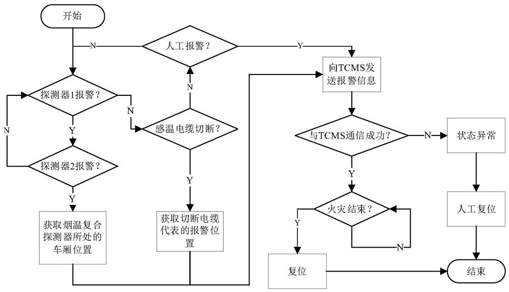 Train fire linkage and modeling verification method