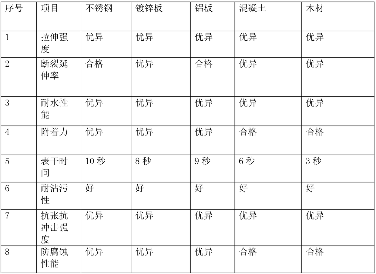 Waterproof coating with environment-friendliness, high adhesion, weather resistance, abrasion resistance, anti-fouling and self-cleaning functions