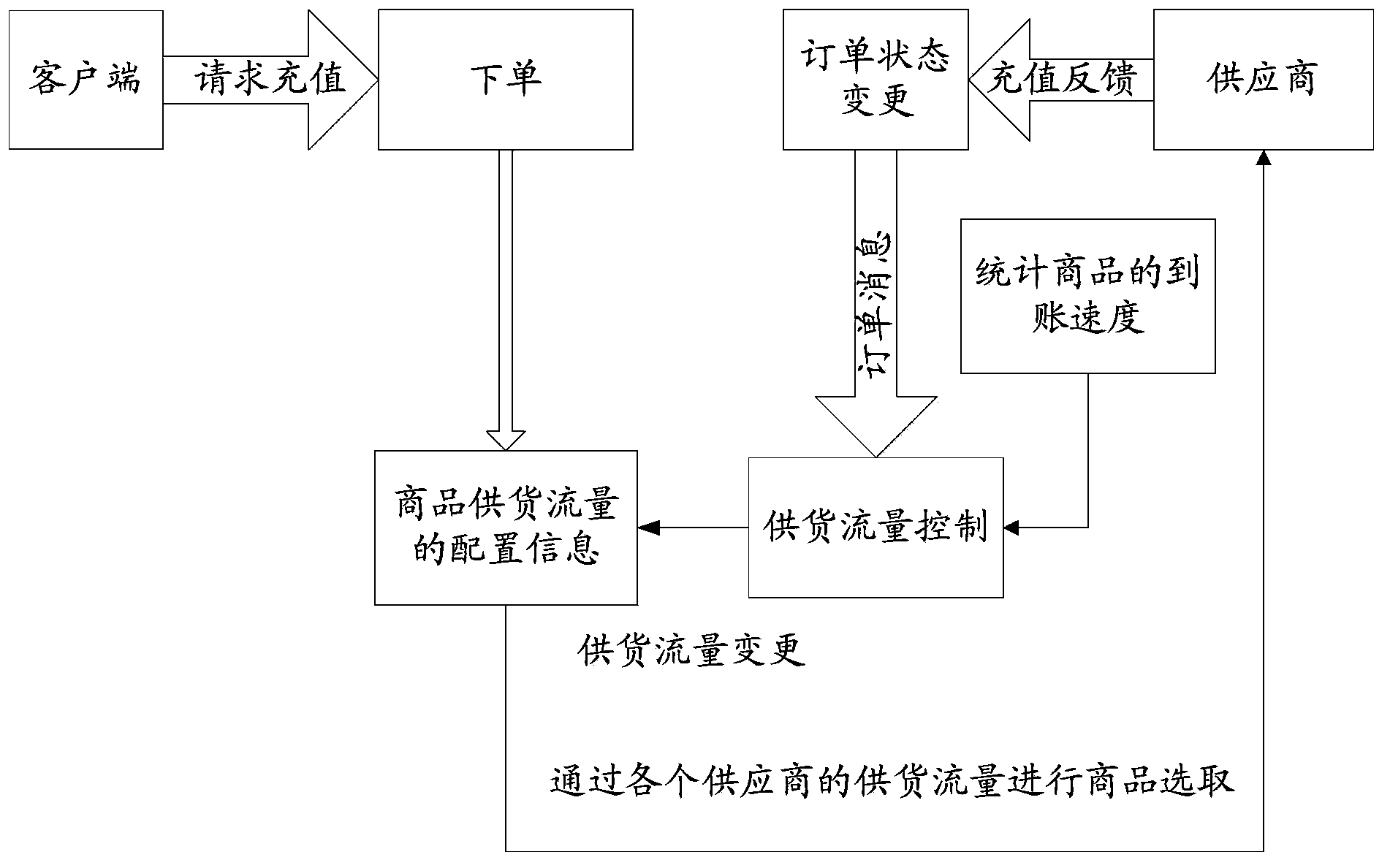 Supplier goods supply traffic control method and device in e-commerce platform