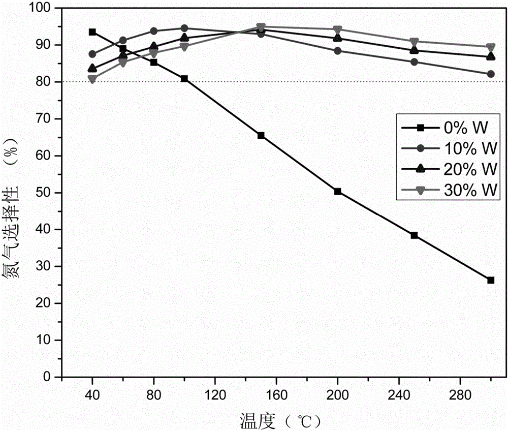 Denitration catalyst containing tungsten-tin-manganese-cerium composite oxide as well as preparation and application of denitration catalyst