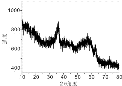 Preparation method of water-soluble ferroferric oxide nano-magnetic fluid