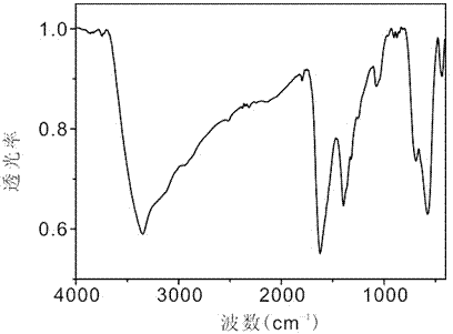 Preparation method of water-soluble ferroferric oxide nano-magnetic fluid