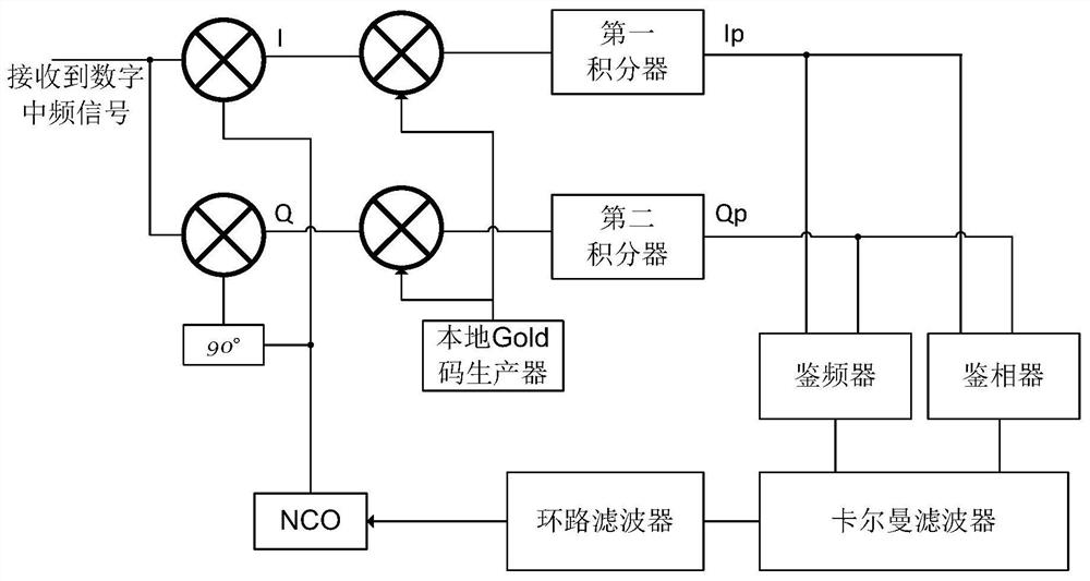 Carrier tracking method and system supporting high dynamic