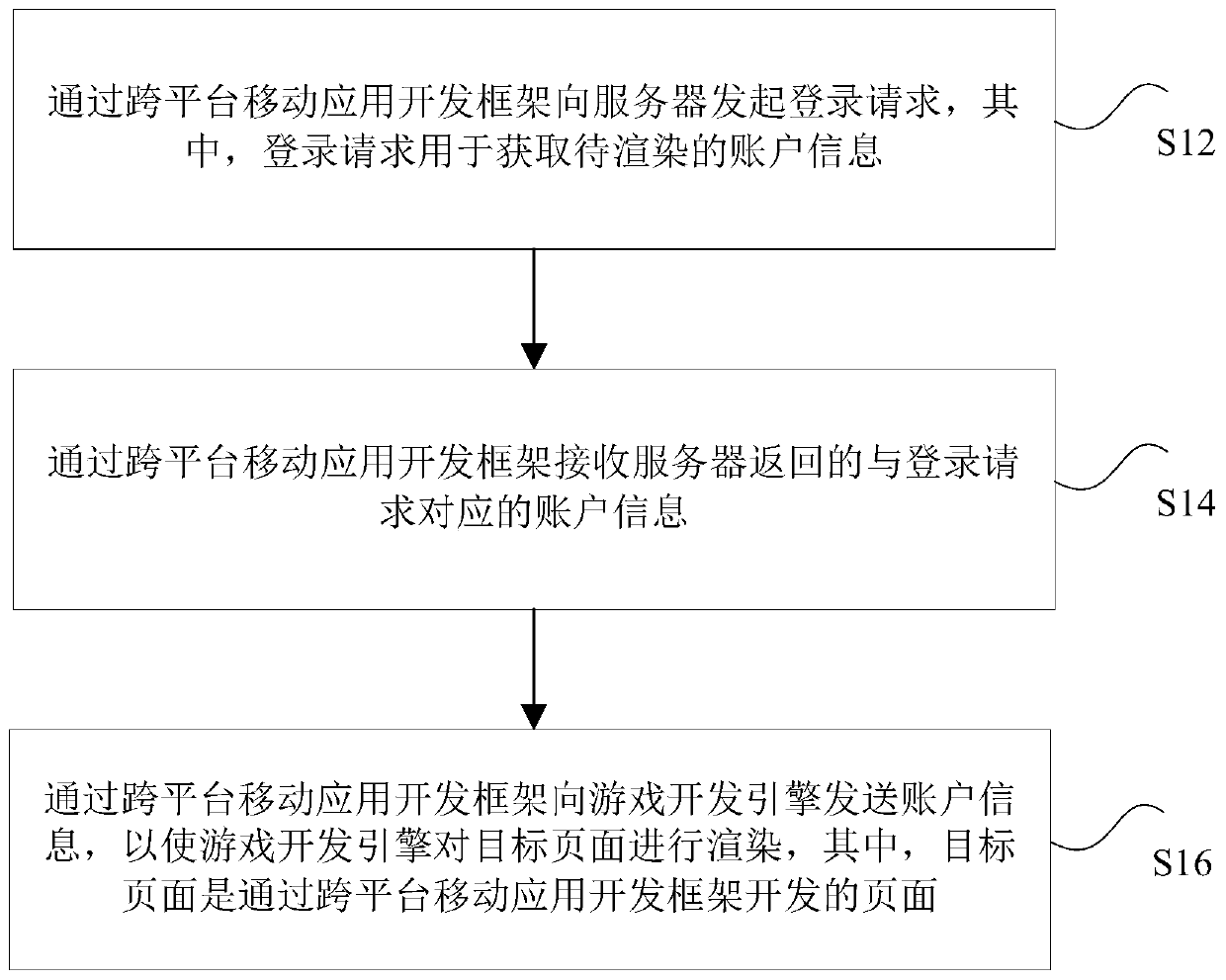 Page rendering method and device, storage medium, processor and electronic device