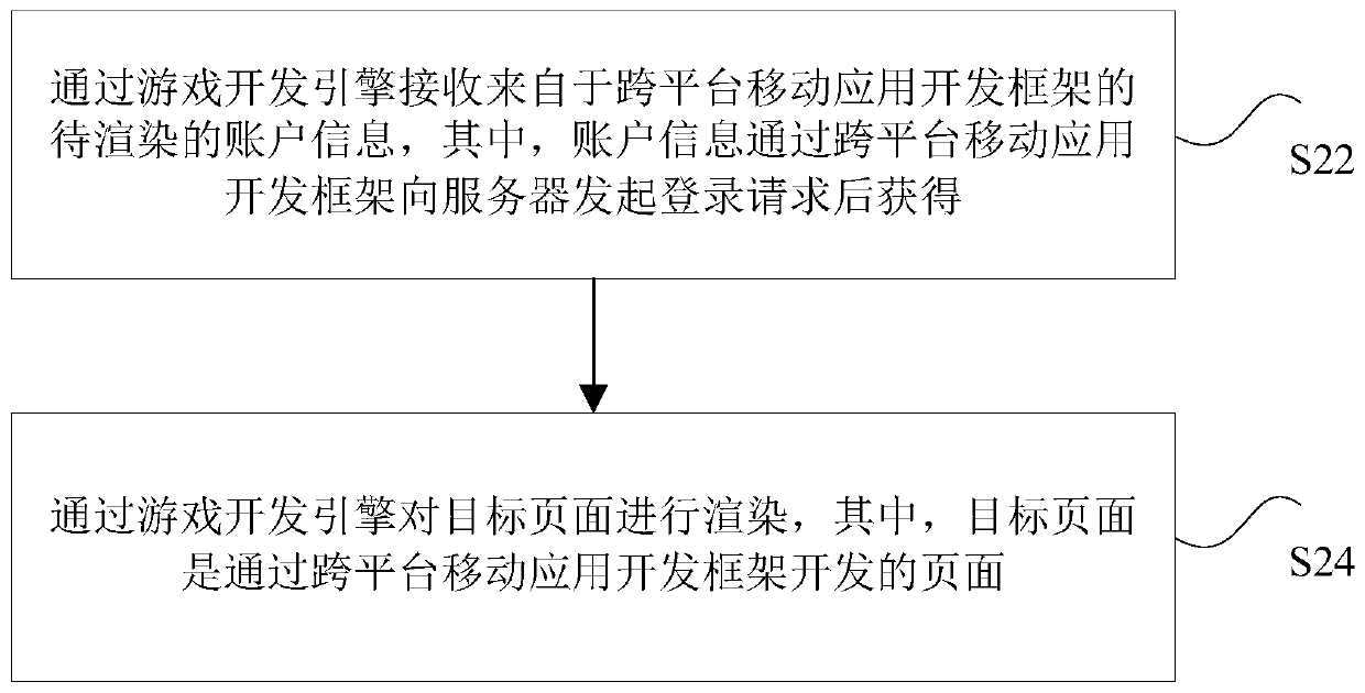 Page rendering method and device, storage medium, processor and electronic device